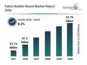 Fabric Bulletin Board Market Set for Growth Amid Rising Demand and Emerging Industry Trends