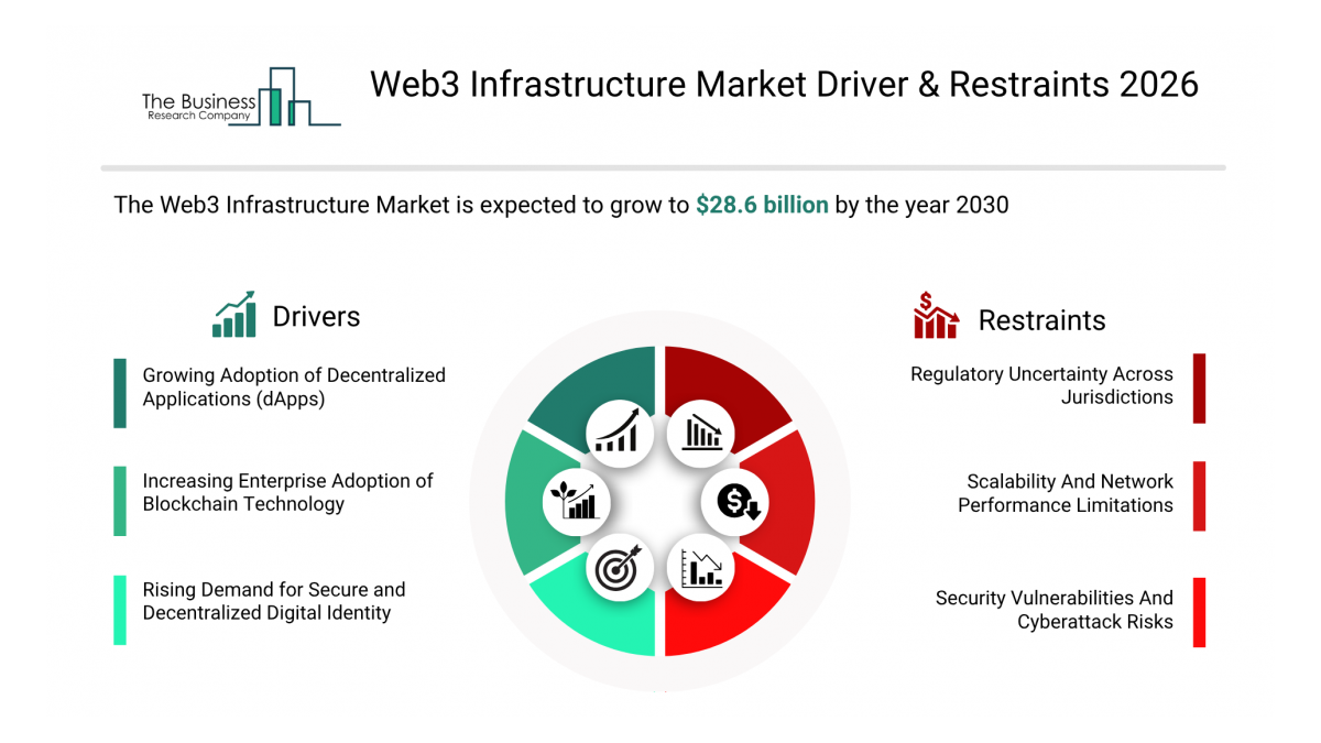 Web3 market projected to hit $46B by 2030 as dApps and enterprise adoption surge