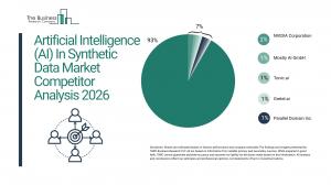 AI synthetic data market to hit $9.35B by 2030 as North America leads