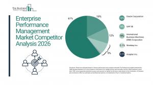 Oracle leads $12B EPM market as cloud and AI reshape enterprise planning