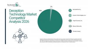 Deception tech market to hit $6.97B by 2030 as Asia-Pacific leads surge