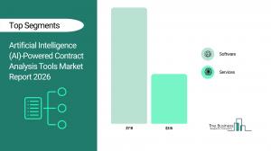 The Business Research Company projects AI contract tools hitting $10B by 2030, led by software