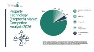 Proptech market to top $85 billion by 2030 as Opendoor leads fragmented field
