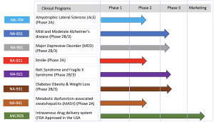 Biomed reports Rett syndrome drug NA-921 hit both key goals in Phase 2/3 trial