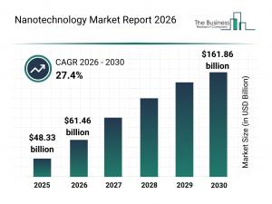 Nanotechnology Market Set to Reach $161.86B by 2030, Reports TBRC