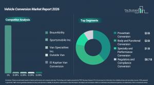 Vehicle conversion market to top $9B by 2030 as EV retrofits and custom builds surge