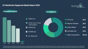 UV disinfection market to hit $12B by 2030 as Asia-Pacific surges at 20% CAGR