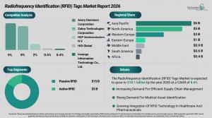 RFID tags market heads to $18B by 2030 as Asia-Pacific overtakes US growth