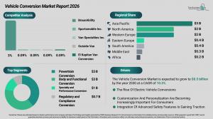 Vehicle conversion market to top $9B by 2030 as EV retrofits and custom builds surge