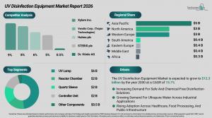 UV disinfection market to hit $12B by 2030 as Asia-Pacific surges at 20% CAGR
