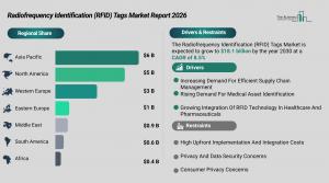 RFID tags market heads to $18B by 2030 as Asia-Pacific overtakes US growth