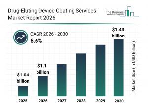 Drug-eluting coating services market headed to $1.43B by 2030 as heart procedures climb