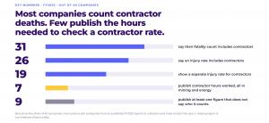 SDS Manager study: Most big industrials hide whether contractor injuries count in rates