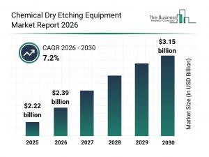 Chemical dry etching equipment market hits $2.39B in 2026, fueled by EV boom
