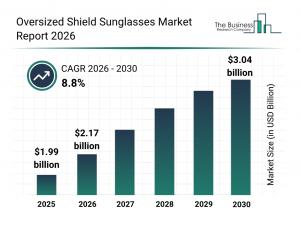 Oversized shield sunglasses market hits $2.17B as outdoor recreation surges