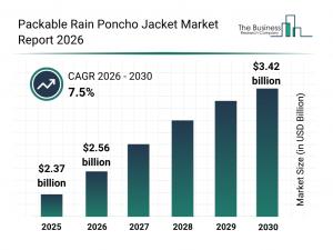 Packable rain poncho jacket market to hit $3.42B by 2030 as outdoor recreation surges