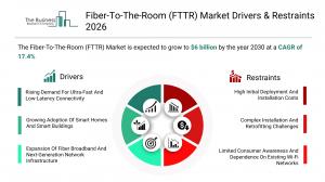 FTTR market to hit $6B by 2030 as Asia-Pacific and US lead fiber race