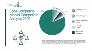 Edge computing set to hit $245B by 2030 as Asia-Pacific surges ahead