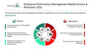 Oracle leads $12B EPM market as cloud and AI reshape enterprise planning
