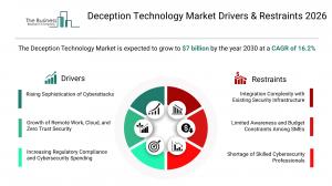 Deception tech market to hit $6.97B by 2030 as Asia-Pacific leads surge