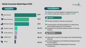 Vehicle conversion market to top $9B by 2030 as EV retrofits and custom builds surge – image 2