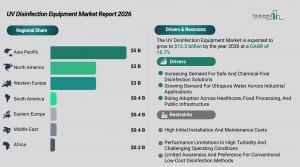 UV disinfection market to hit $12B by 2030 as Asia-Pacific surges at 20% CAGR – image 2
