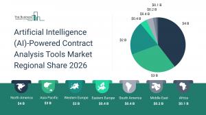 The Business Research Company projects AI contract tools hitting $10B by 2030, led by software – image 2